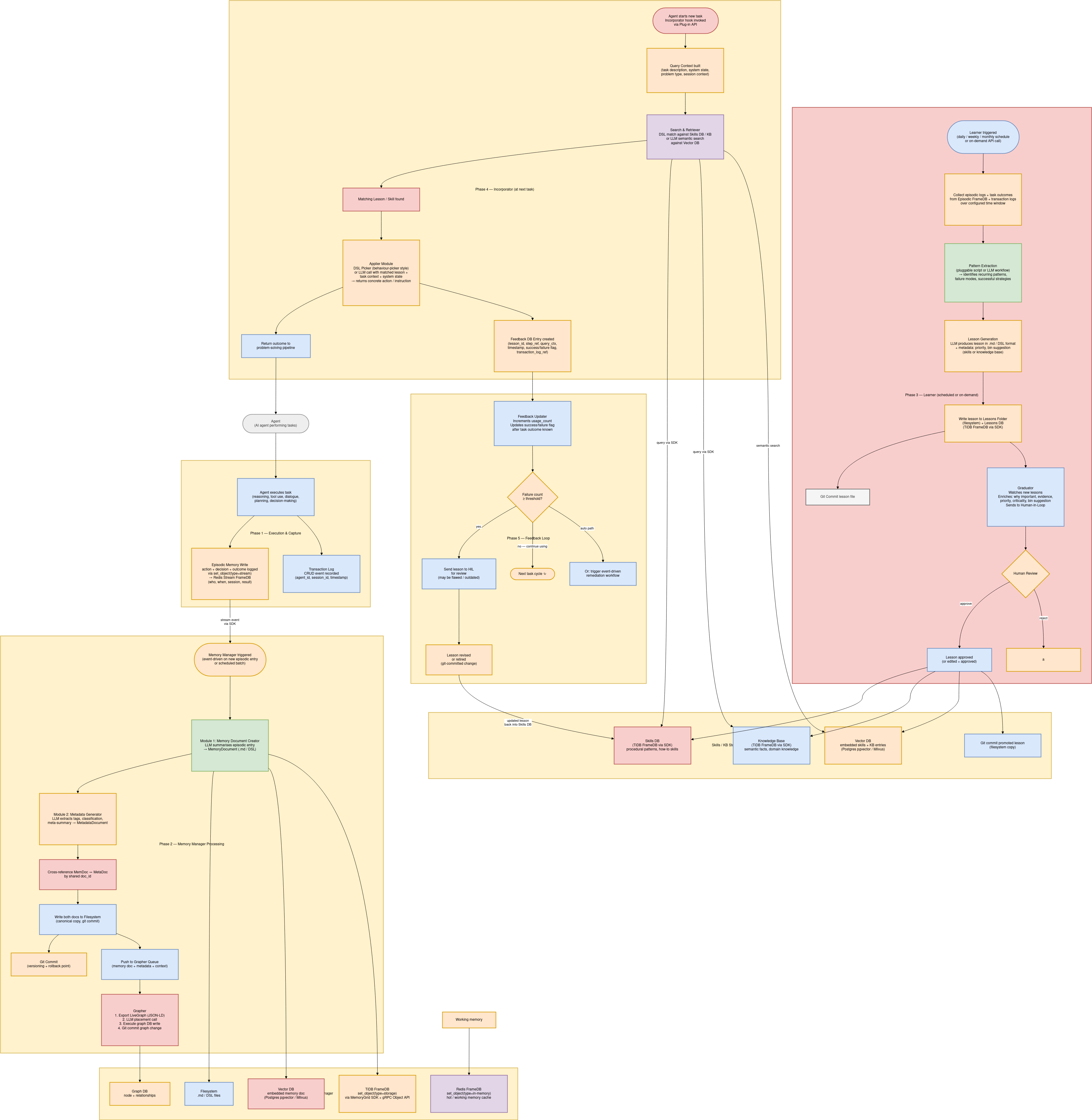 Memory lifecycle