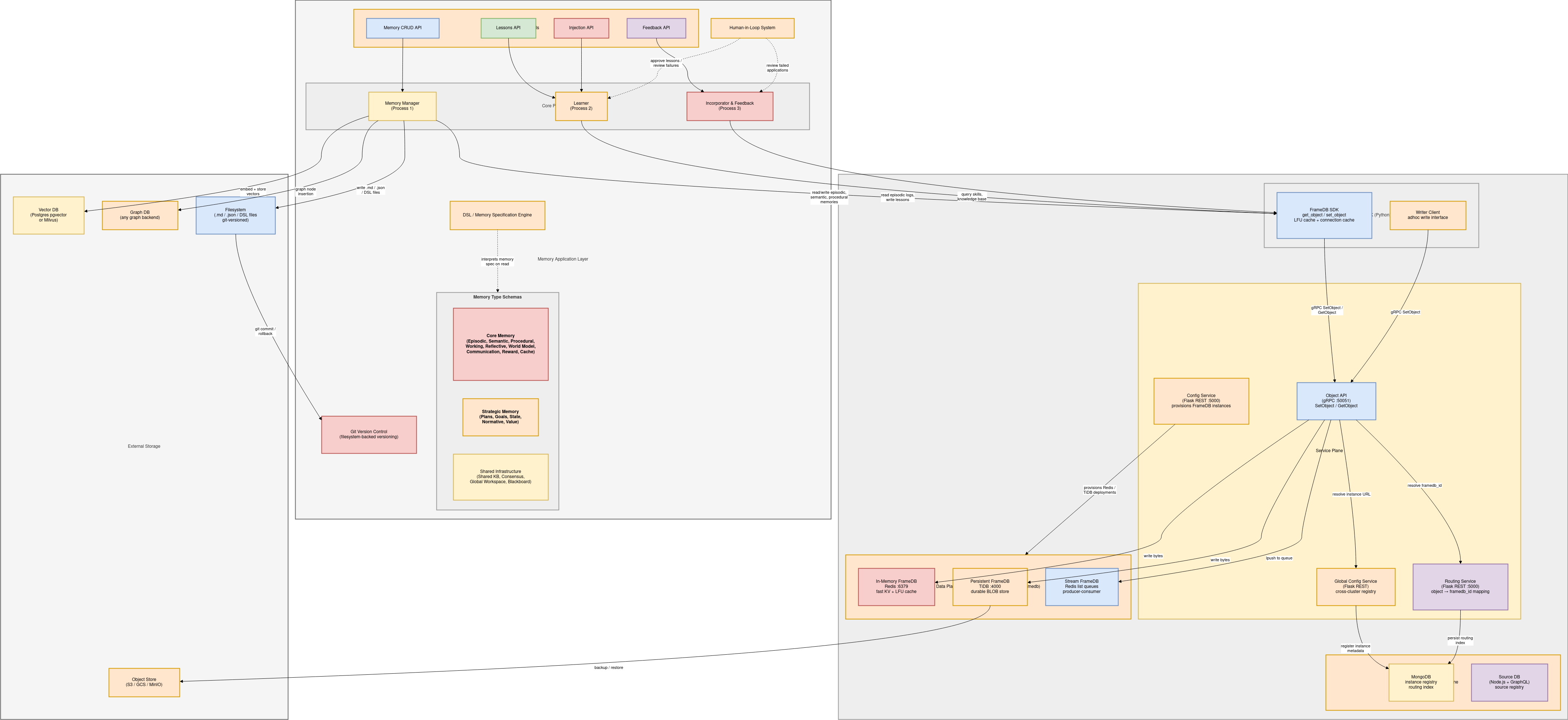 MemoryGrid overall architecture
